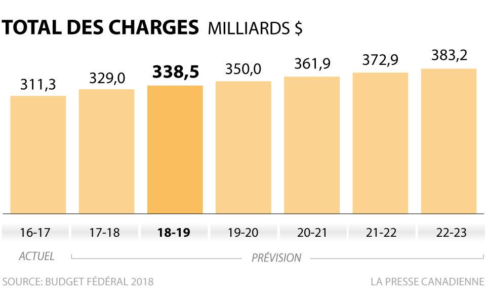 Total des charges