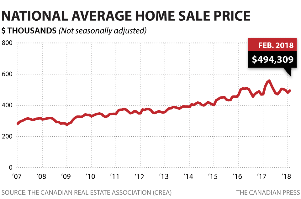 NATIONAL AVERAGE HOME SALE PRICE