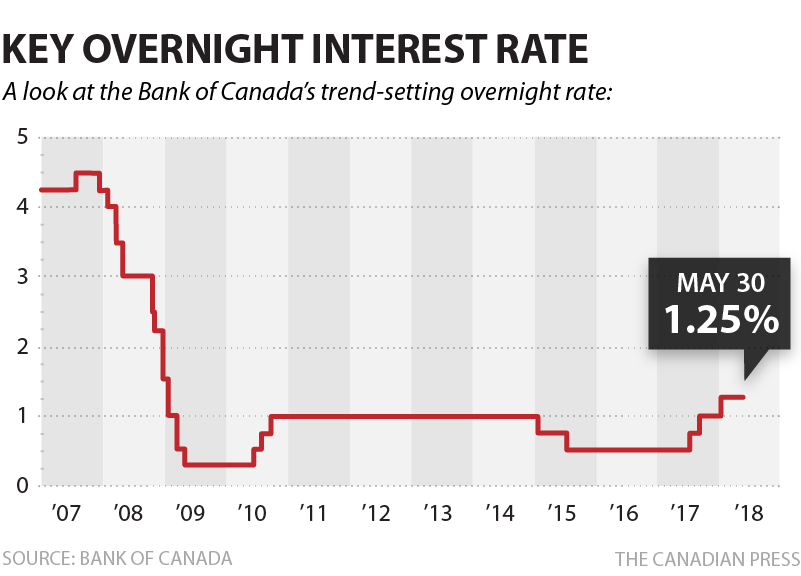 Bank Of Canada Prime Rate History Chart
