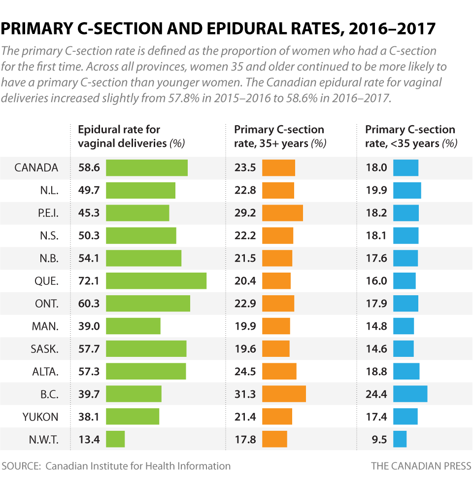 C-SECTION AND EPIDURAL RATES ACROSS CANADA