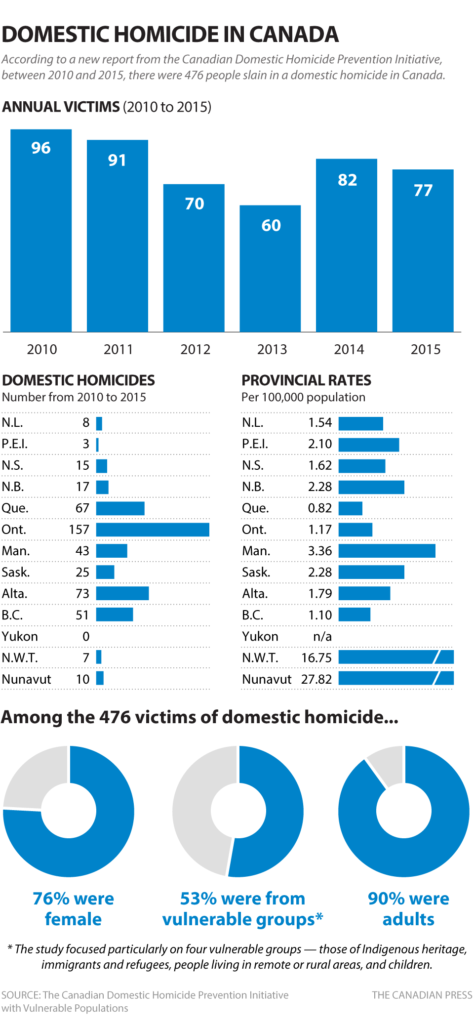 DOMESTIC HOMICIDE IN CANADA
