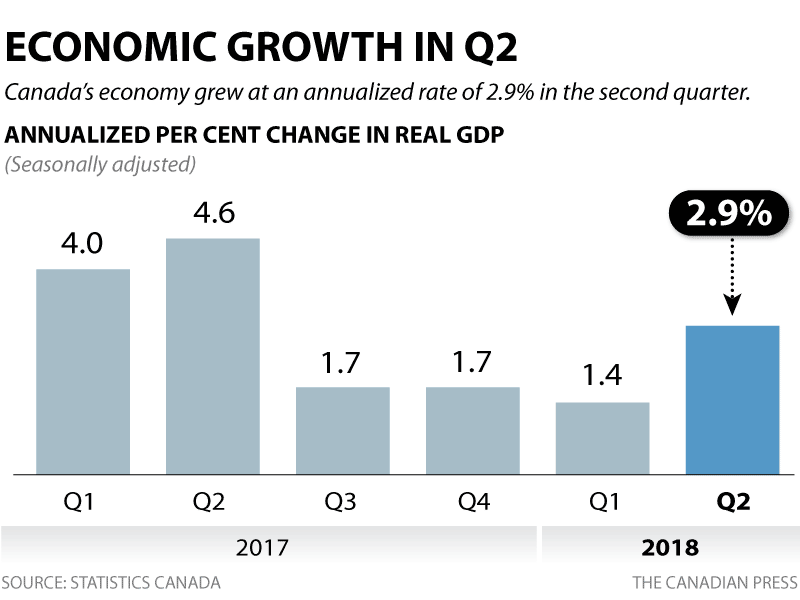 CANADIAN GDP IN THE SECOND QUARTER