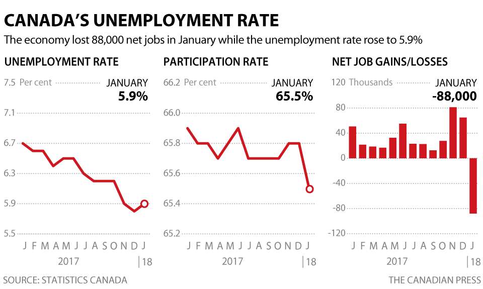 Montreal unemployment rate rose slightly in January: Statistics Canada