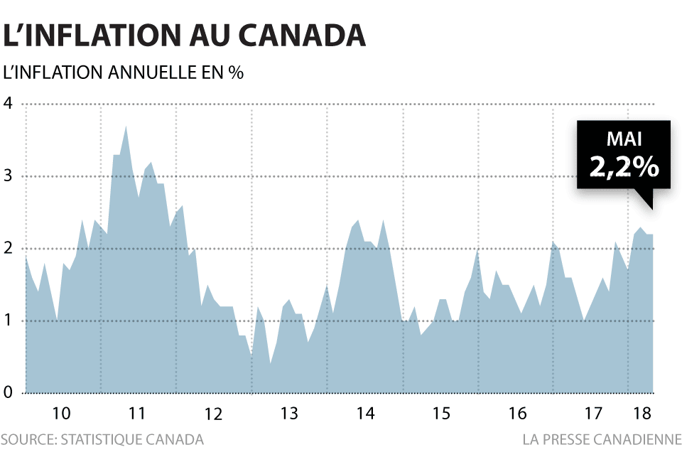 TAUX D'INFLATION AU CANADA
