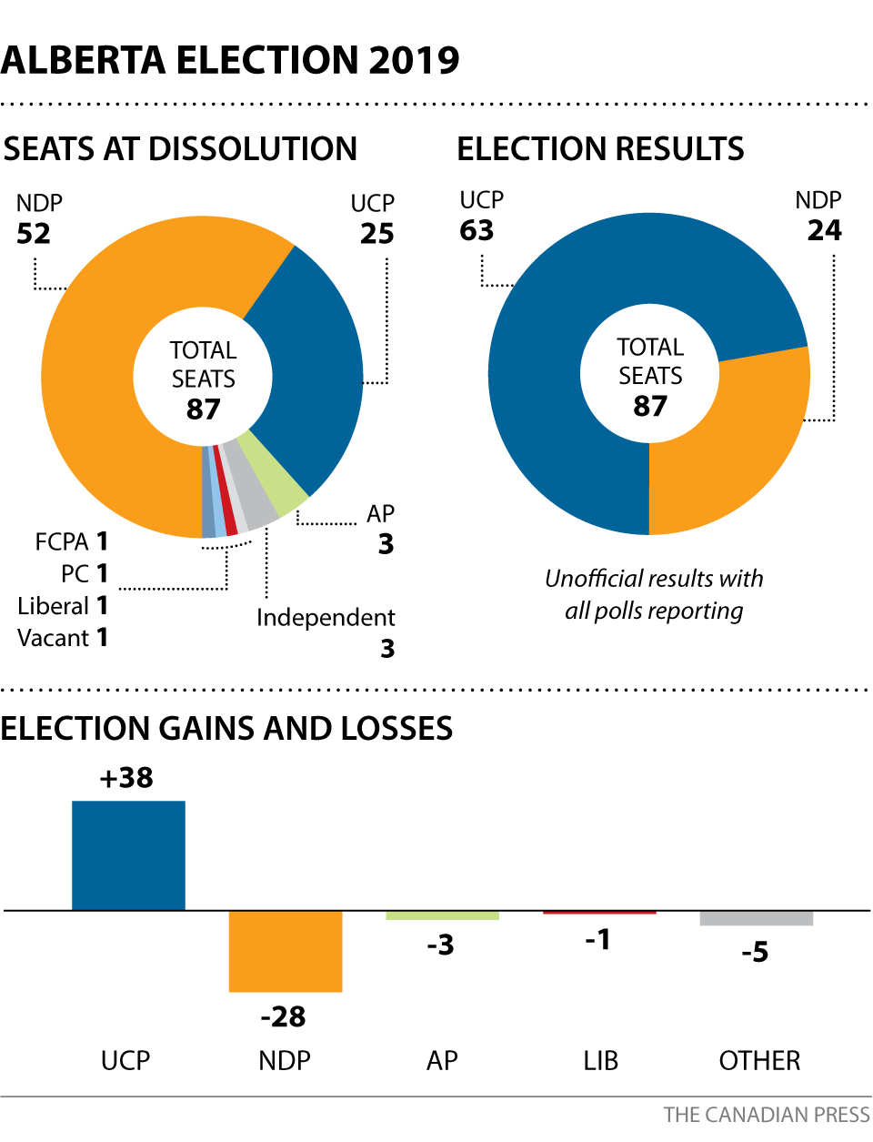 ALBERTA ELECTION RESULTS