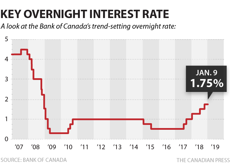 BANK OF CANADA KEY OVERNIGHT RATE