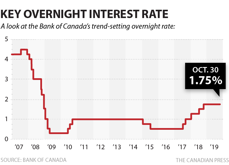 BANK OF CANADA KEY OVERNIGHT RATE