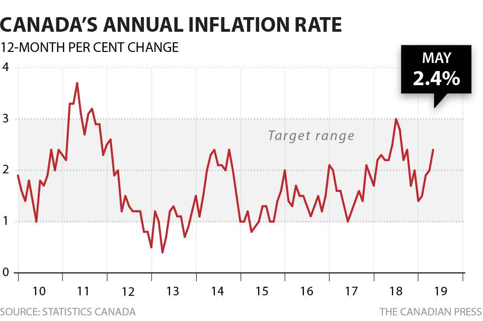 Inflation Chart Canada