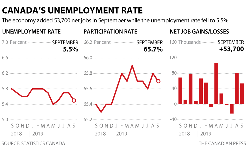Western Alberta unemployment rate increases to 5.9 per cent