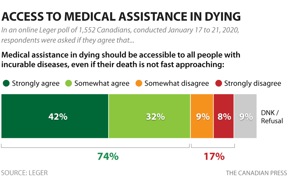 MEDICAL ASSISTANCE IN DYING POLL