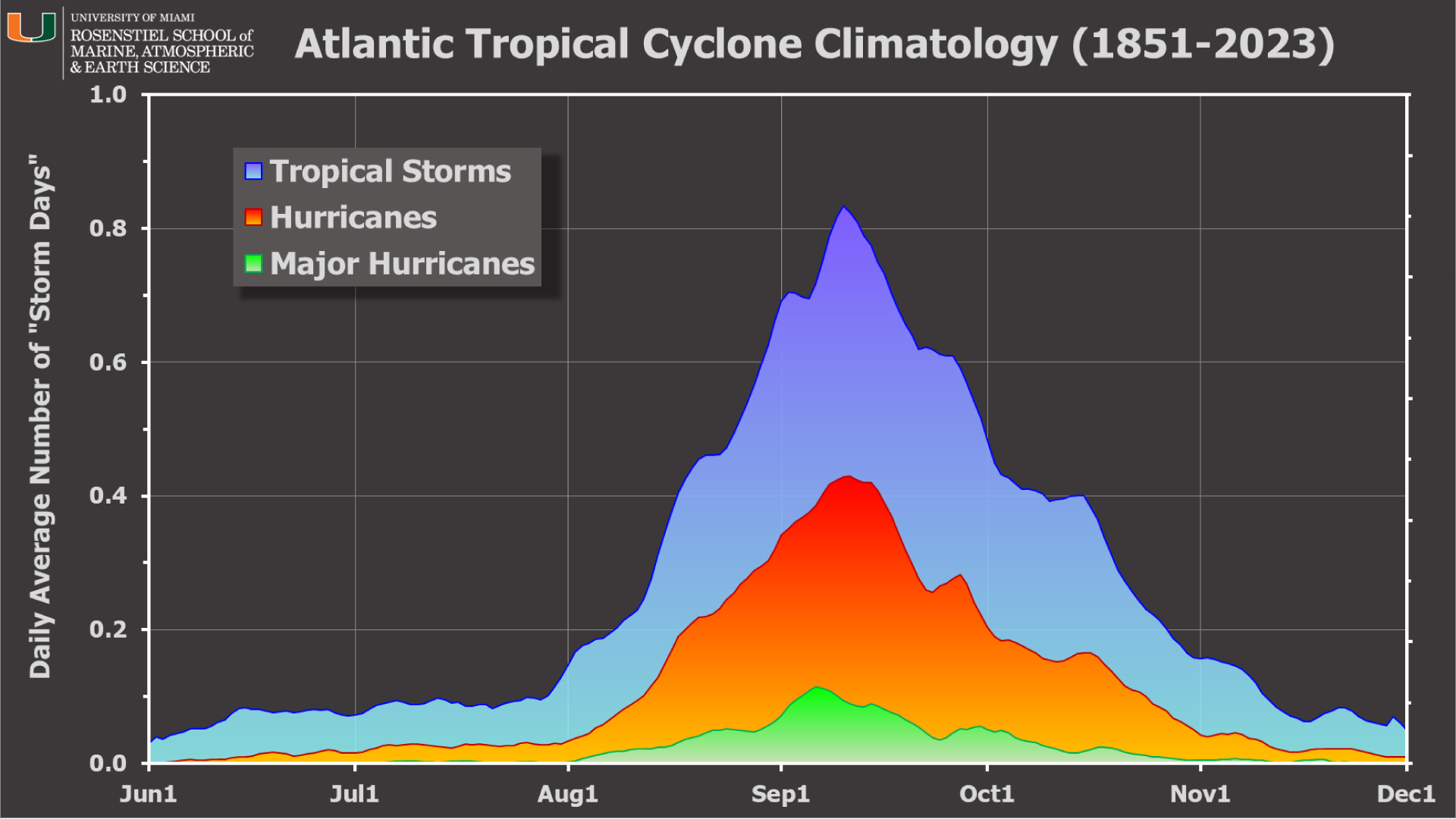 Atlantic hurricane season