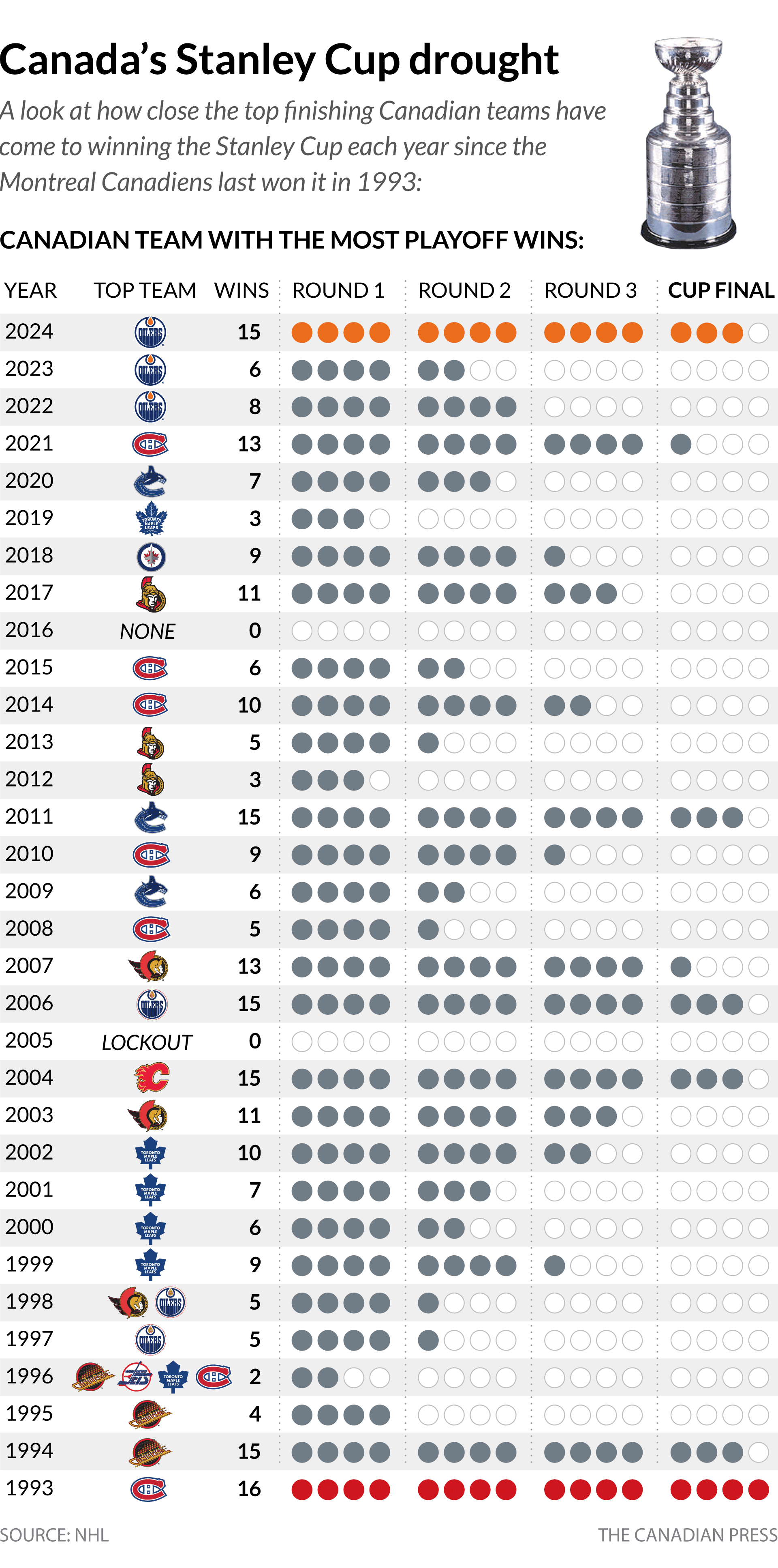 Canada's Stanley Cup drought