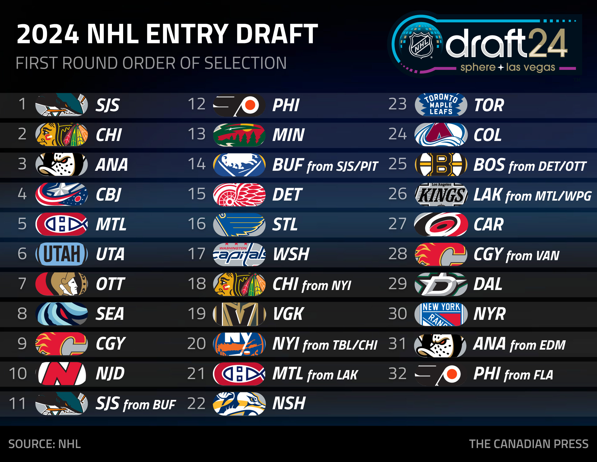 NHL draft order