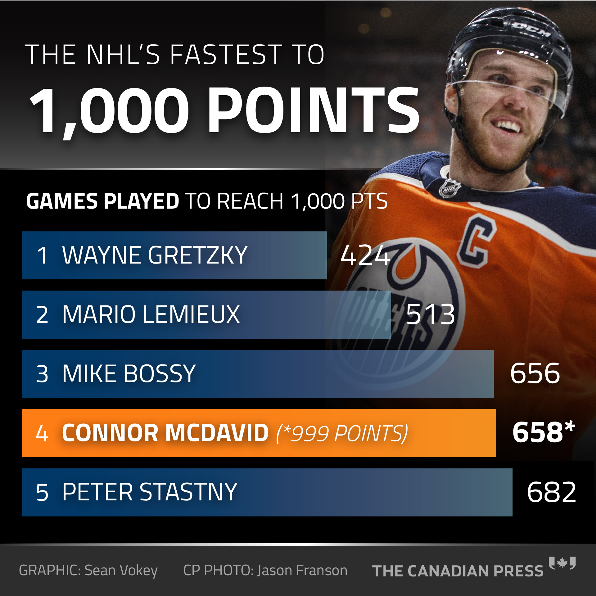 Connor McDavid 1,000 points