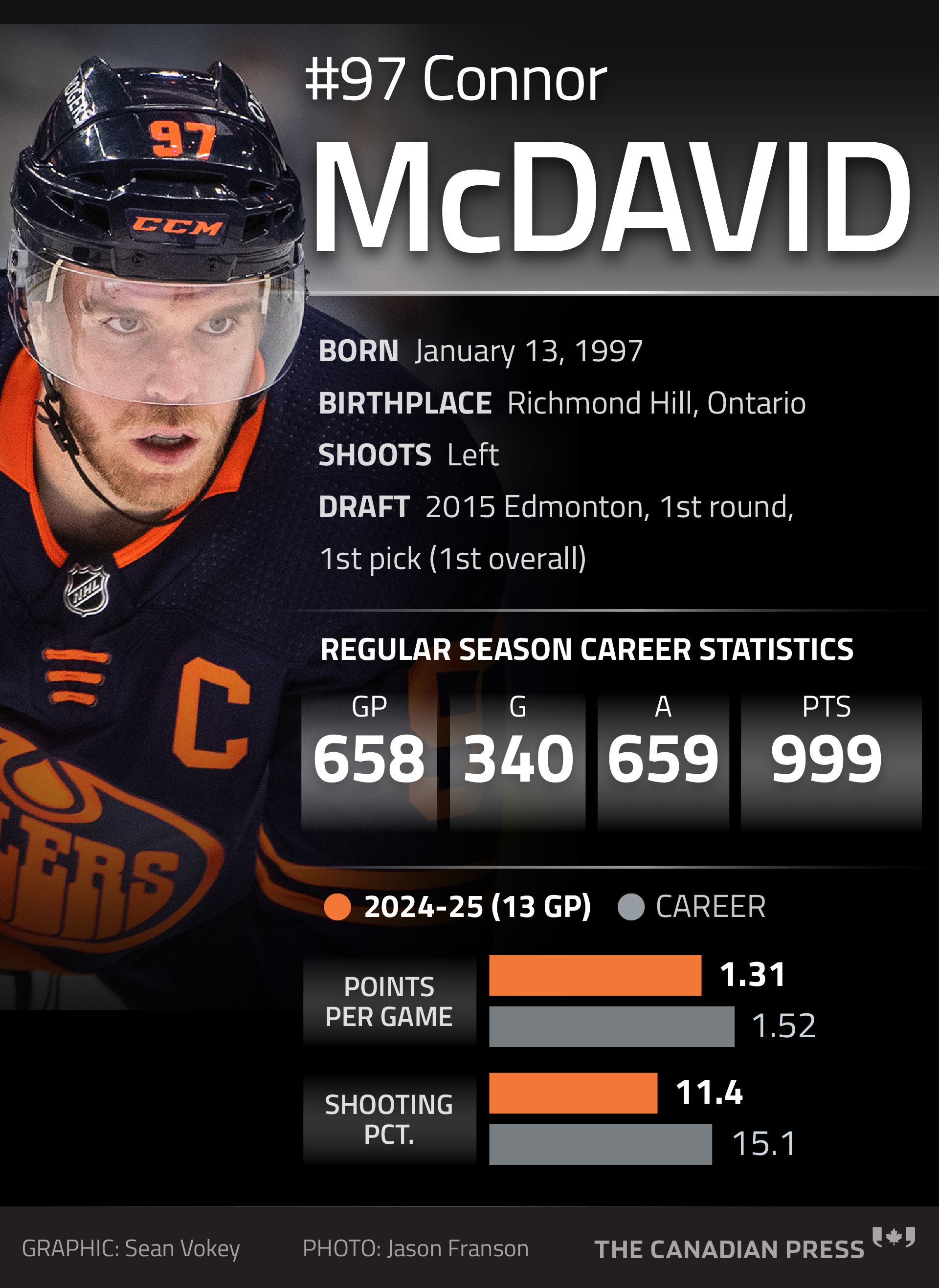 Connor McDavid profile