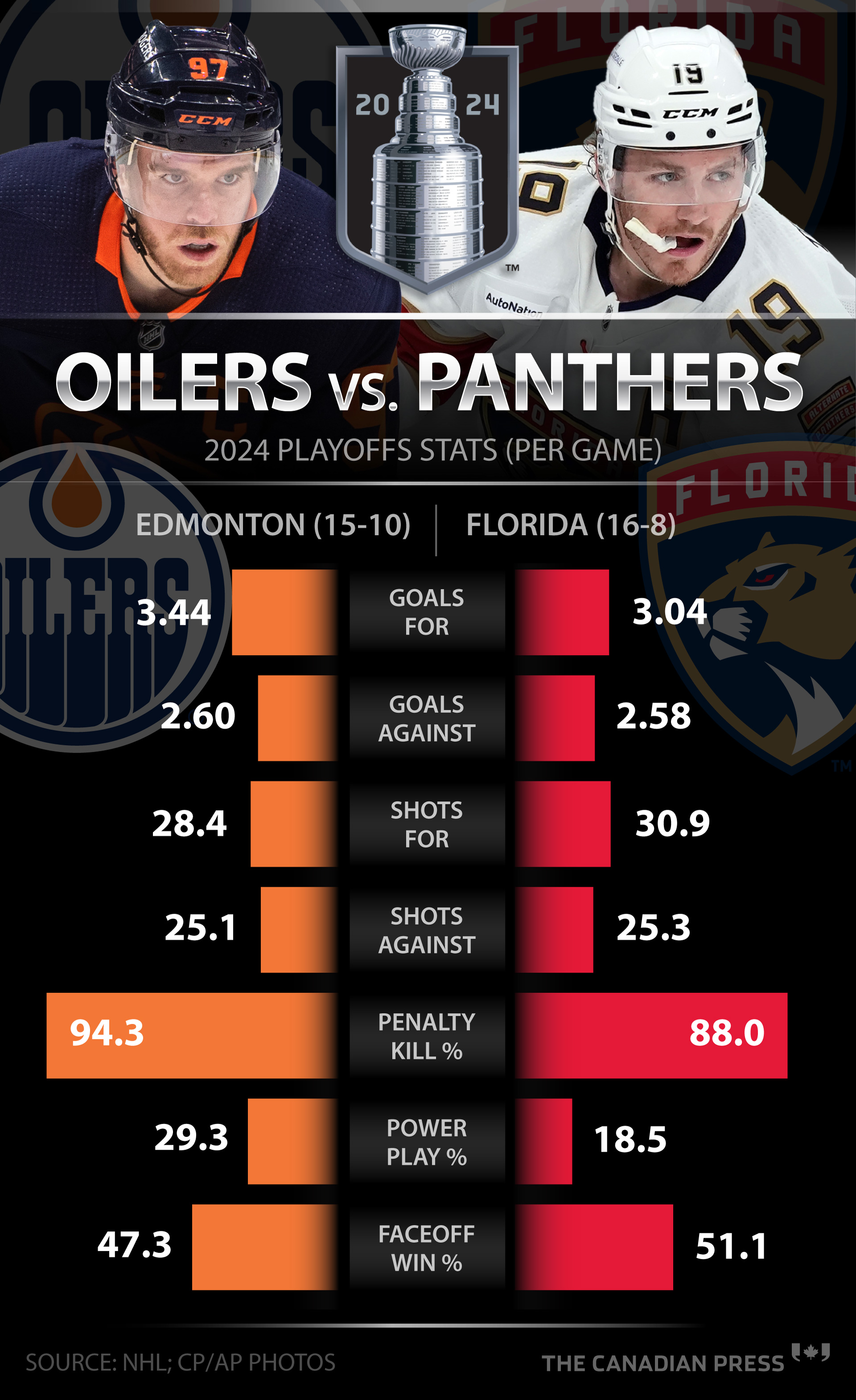 Stanley Cup matchup