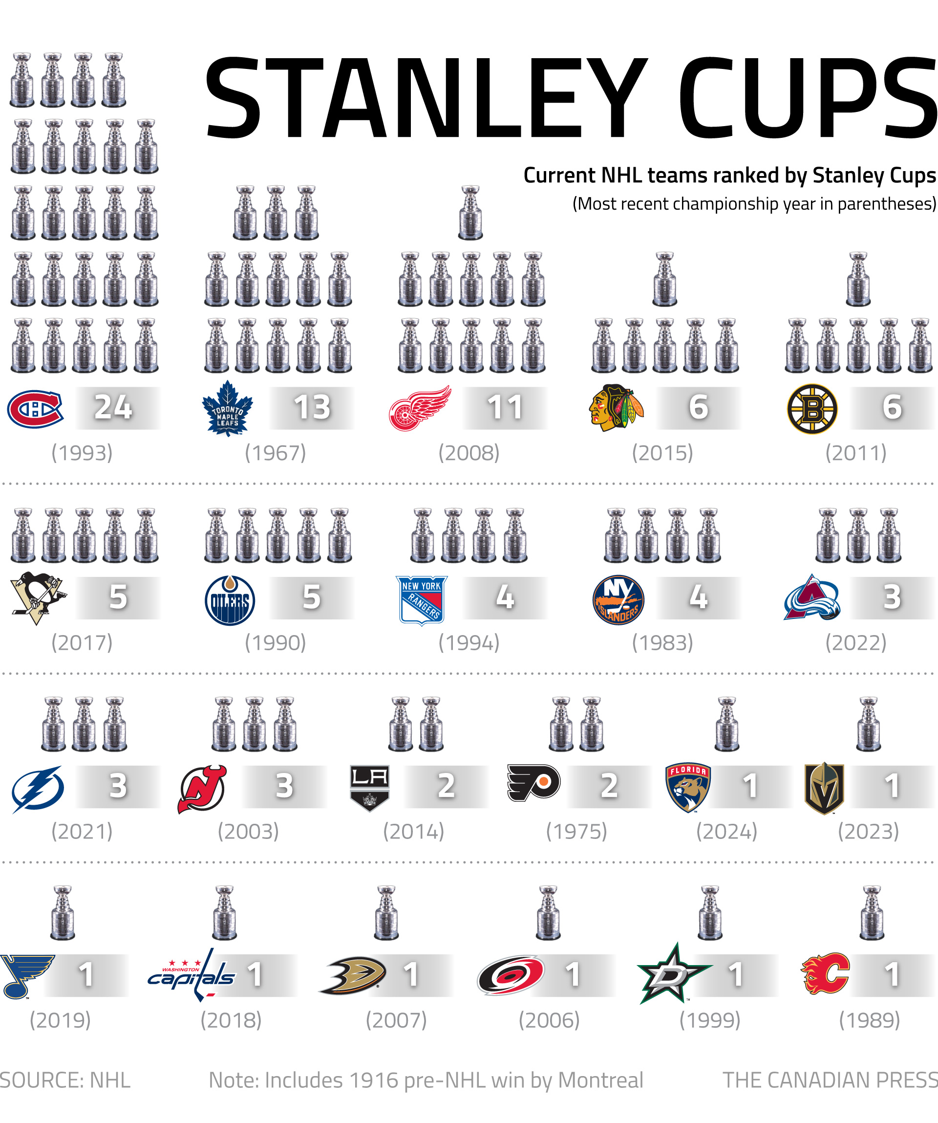 Stanley Cups by team”/> </body>