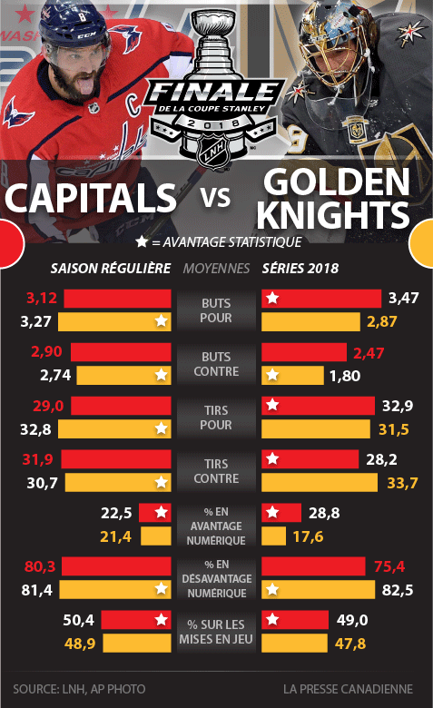 Comparaison Capitals/Golden Knights
