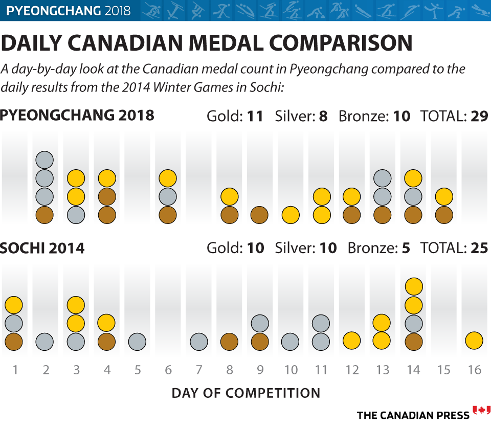 DAILY CANADIAN MEDAL COMPARISON