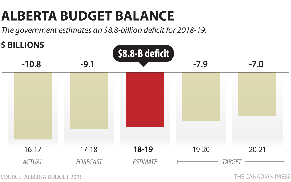 ALBERTA BUDGETARY BALANCE