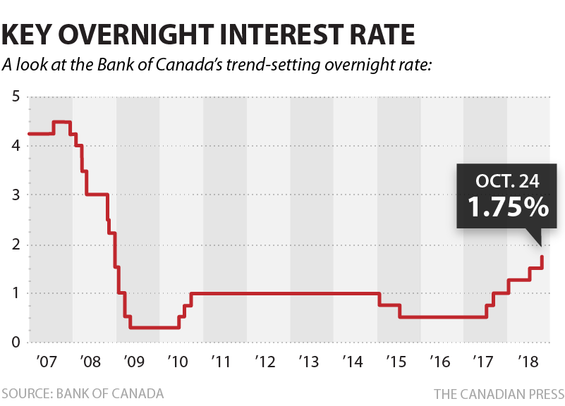 BANK OF CANADA KEY OVERNIGHT RATE