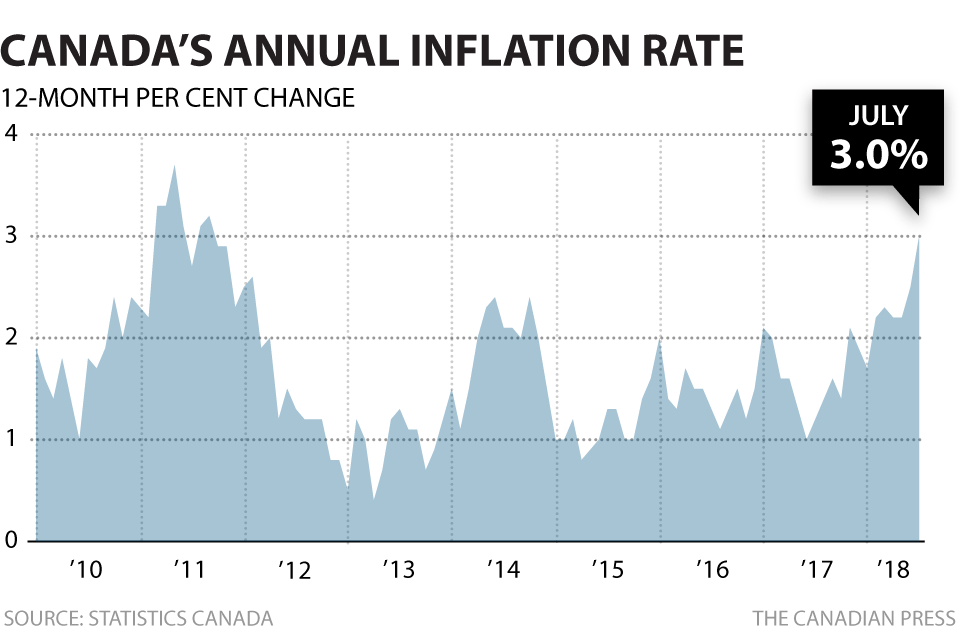 CANADIAN INFLATION IN JULY
