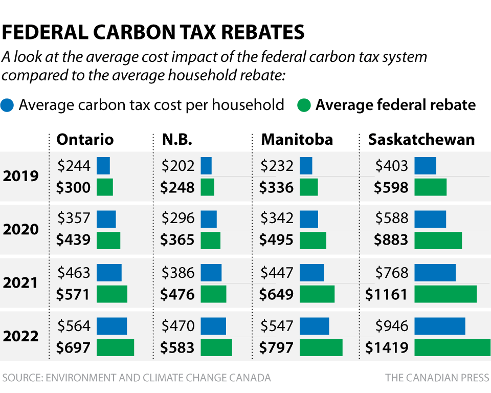 FEDERAL CARBON TAX REBATES