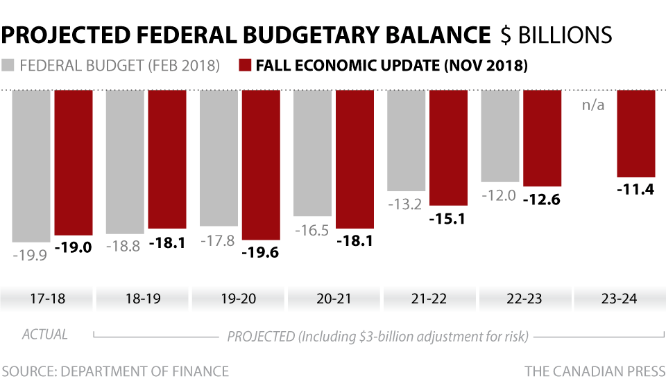 FEDERAL BUDGETARY BALANCE PROJECTION