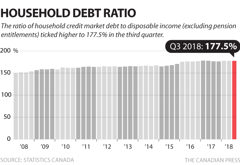 Canadian Household Debt Chart