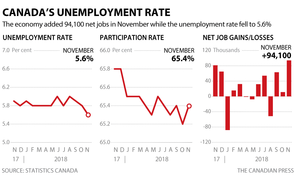CANADIAN UNEMPLOYMENT IN NOVEMBER