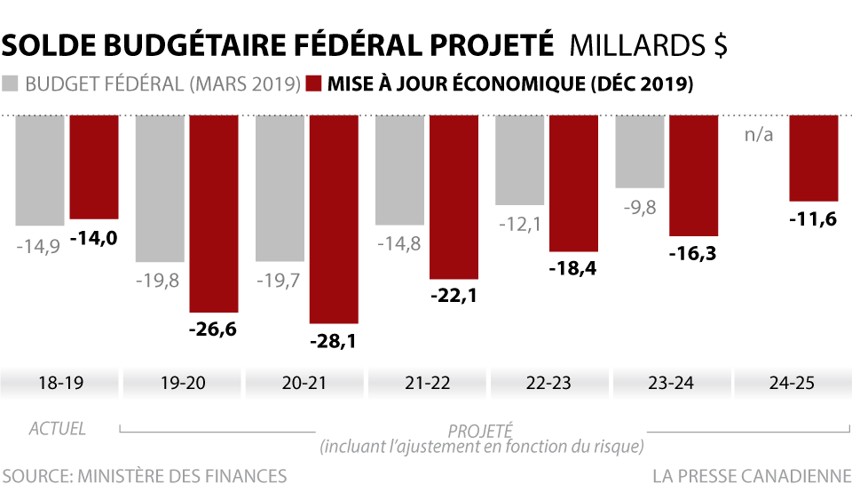 Solde budgétaire projeté