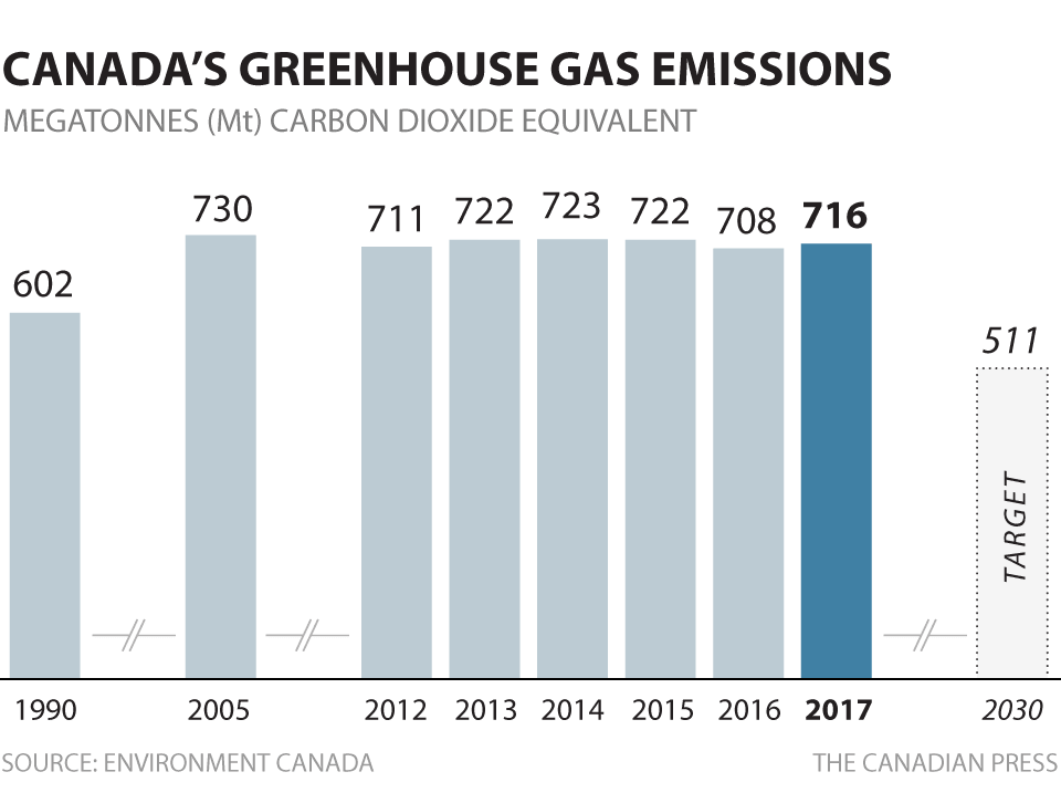 CANADA'S GREENHOUSE GAS EMISSIONS