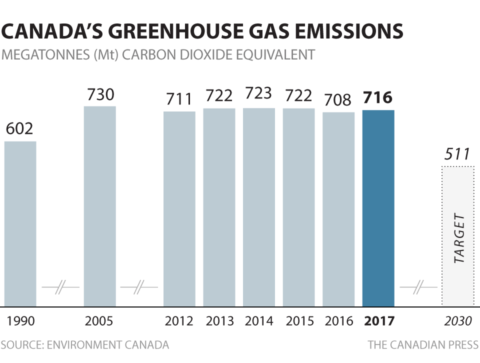 Canada S Greenhouse Gas Emissions Went Up In 17 Far Short Of Reduction Targets National Globalnews Ca