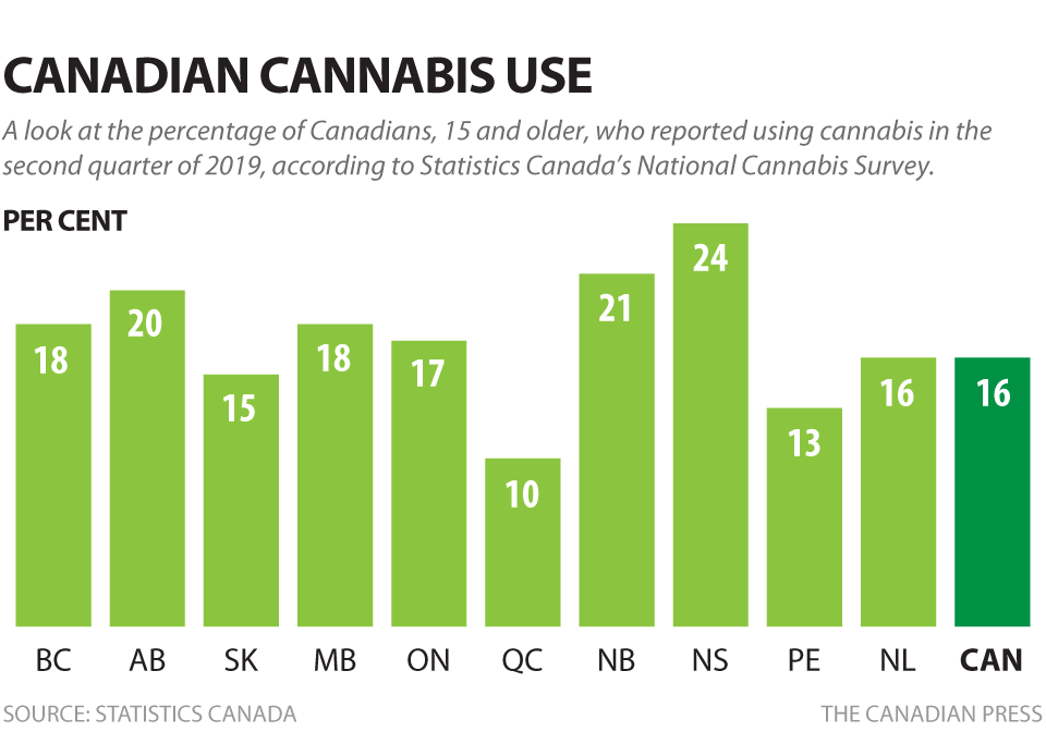 CANADIAN CANNABIS USE