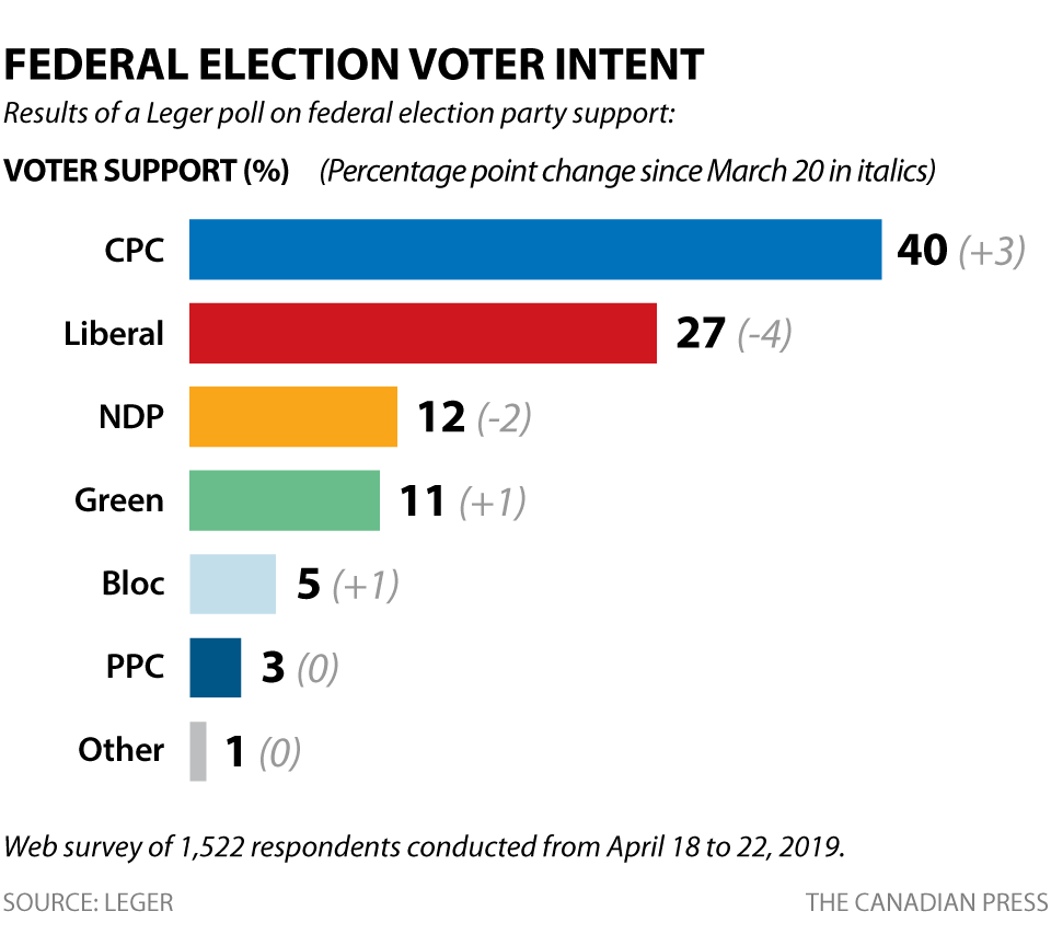 6 Months Before Election Support For Trudeau Liberals Sinks To New Low Poll National Globalnews Ca