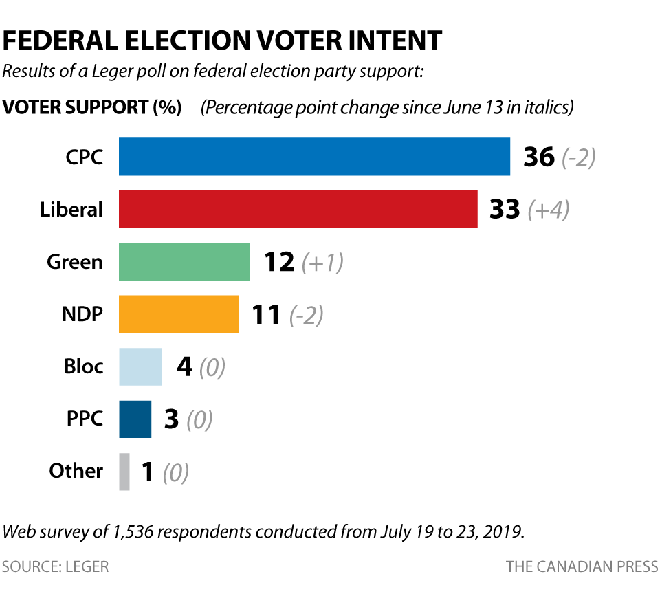 FEDERAL ELECTION POLL: VOTER INTENT