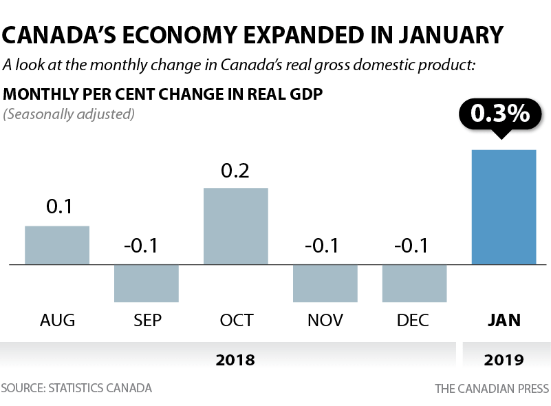 CANADA'S MONTHLY CHANGE IN GDP