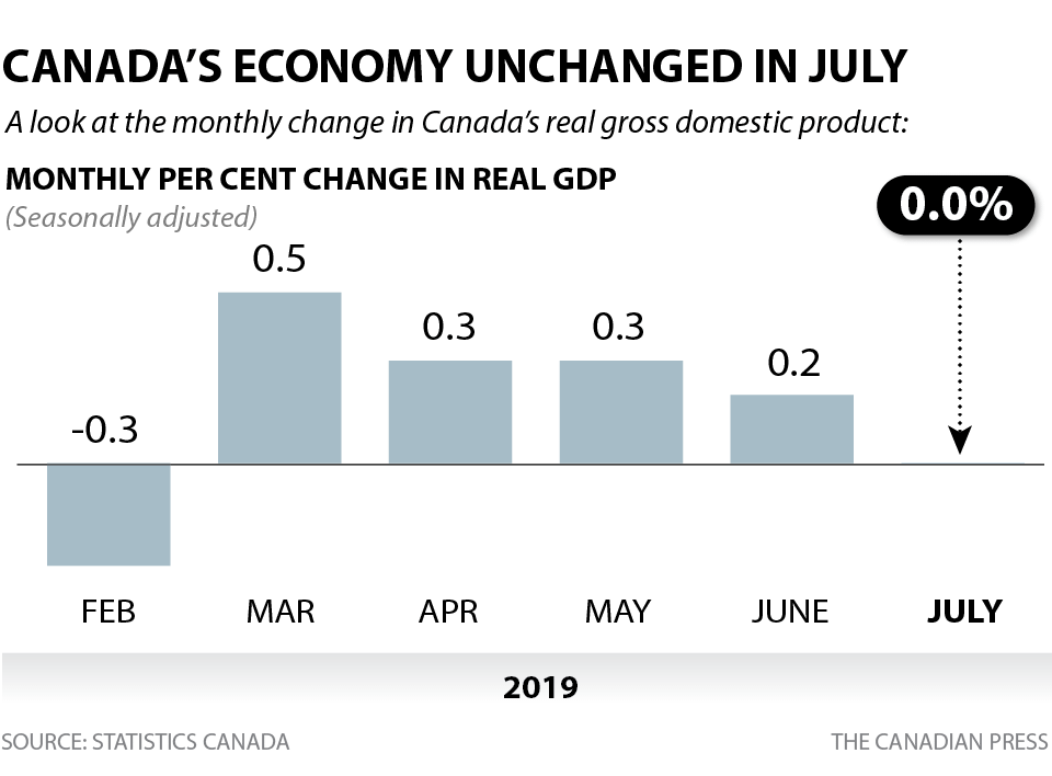 CANADA'S MONTHLY CHANGE IN GDP