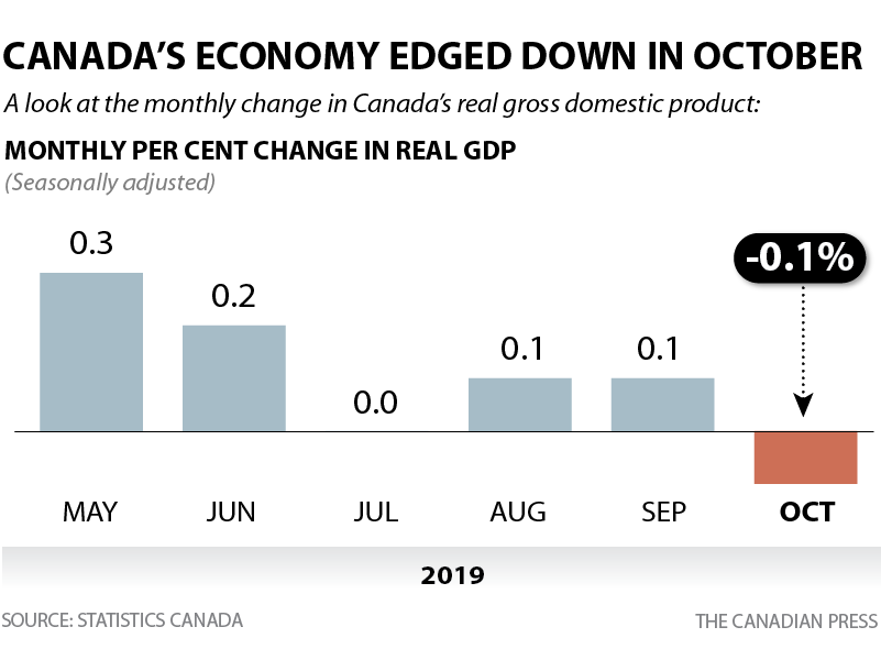 CANADA'S MONTHLY CHANGE IN GDP