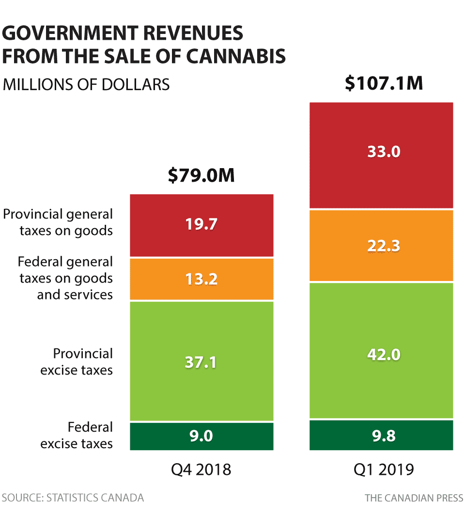 GOVERNMENT CANNABIS REVENUE