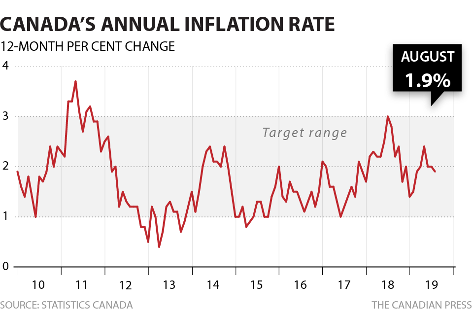 CANADIAN INFLATION