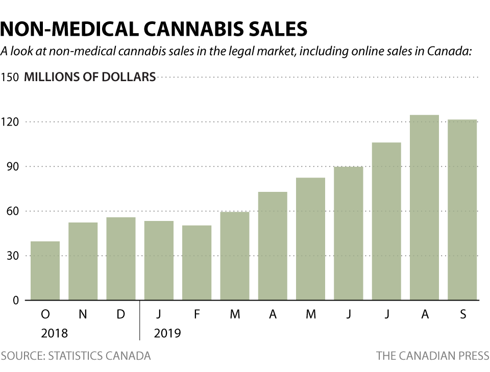 NON-MEDICAL CANNABIS SALES