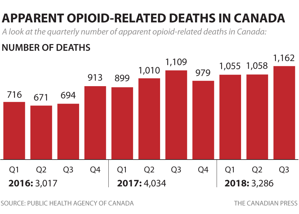OPIOID-RELATED DEATHS IN CANADA