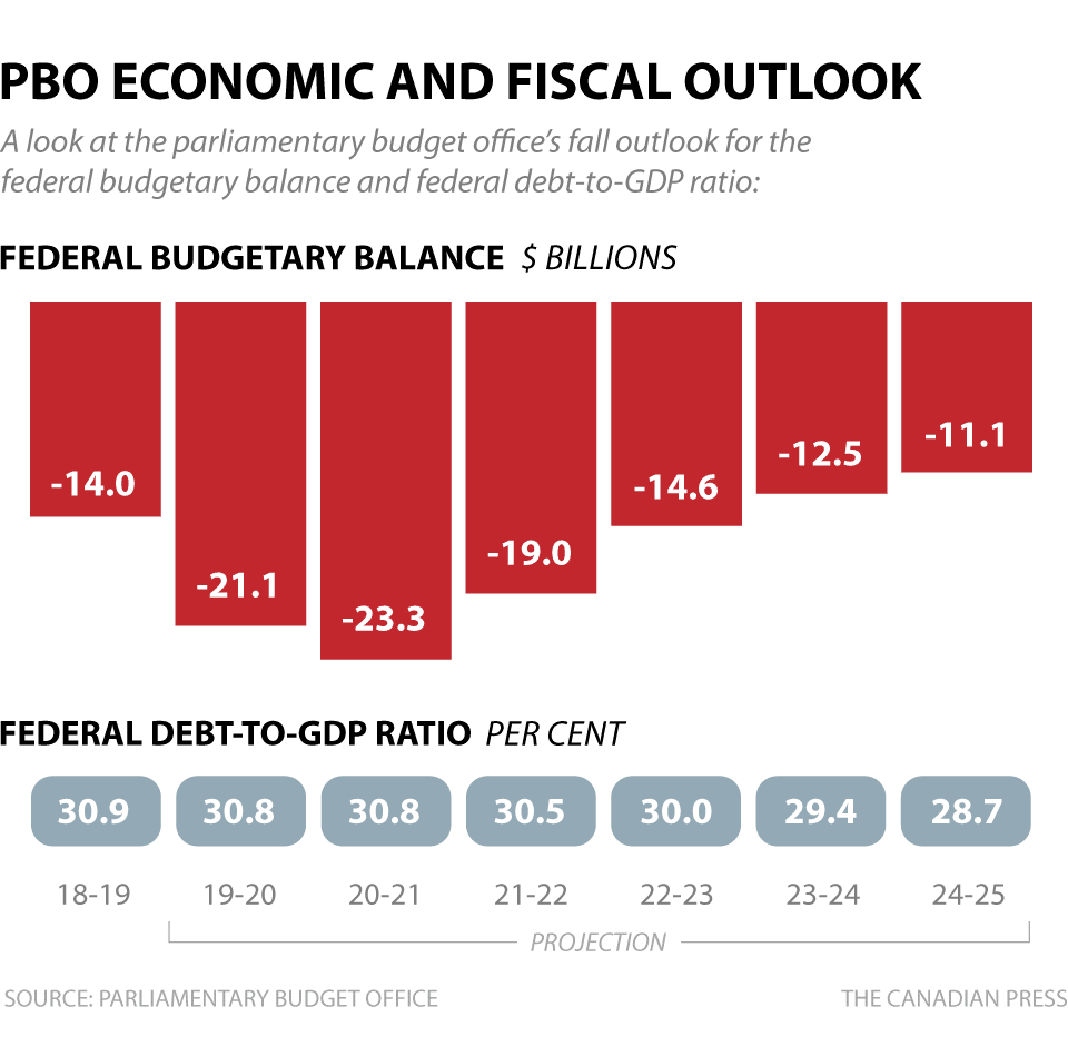 PBO FALL ECONOMIC AND FISCAL OUTLOOK