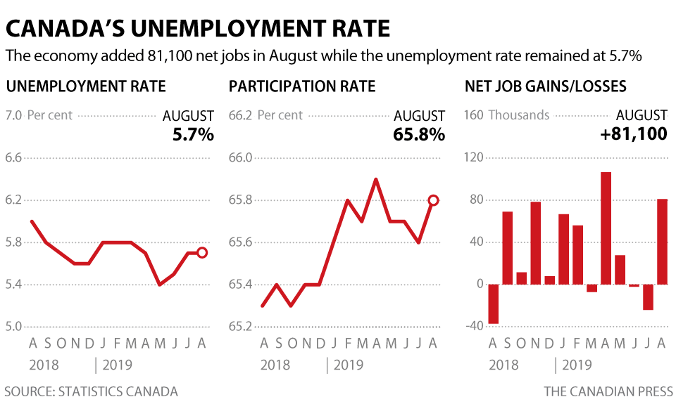 CANADIAN UNEMPLOYMENT