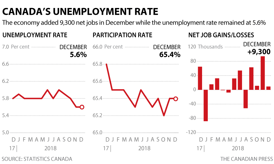 CANADIAN UNEMPLOYMENT