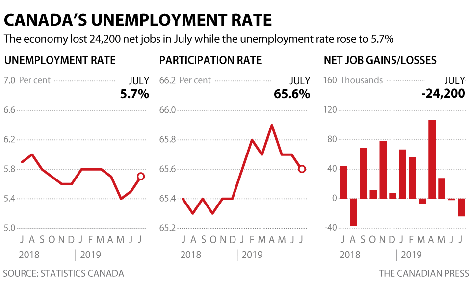 Canada sheds jobs, but wages heat up Winnipeg Free Press