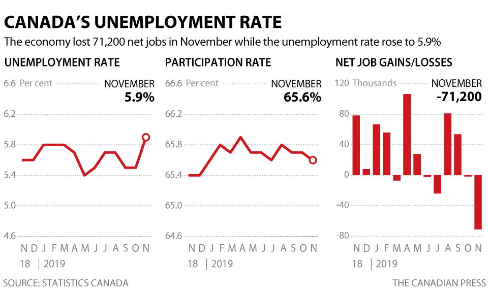 CANADIAN UNEMPLOYMENT