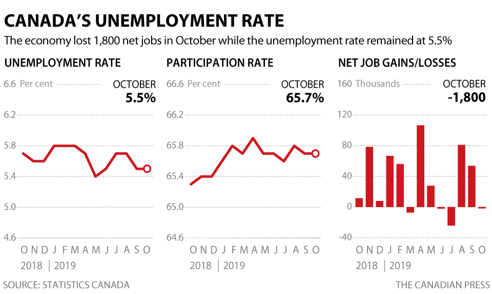 CANADIAN UNEMPLOYMENT