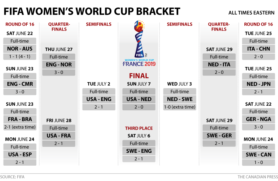WOMEN'S WORLD CUP BRACKET